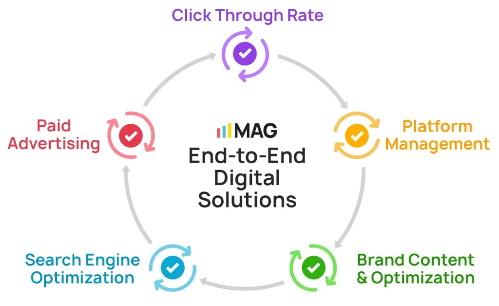 end to end digital solutions my amazon guy services 1024x628